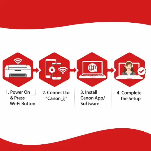 Canon PIXMA TS3522 Wireless setup (Wi-Fi Approach)